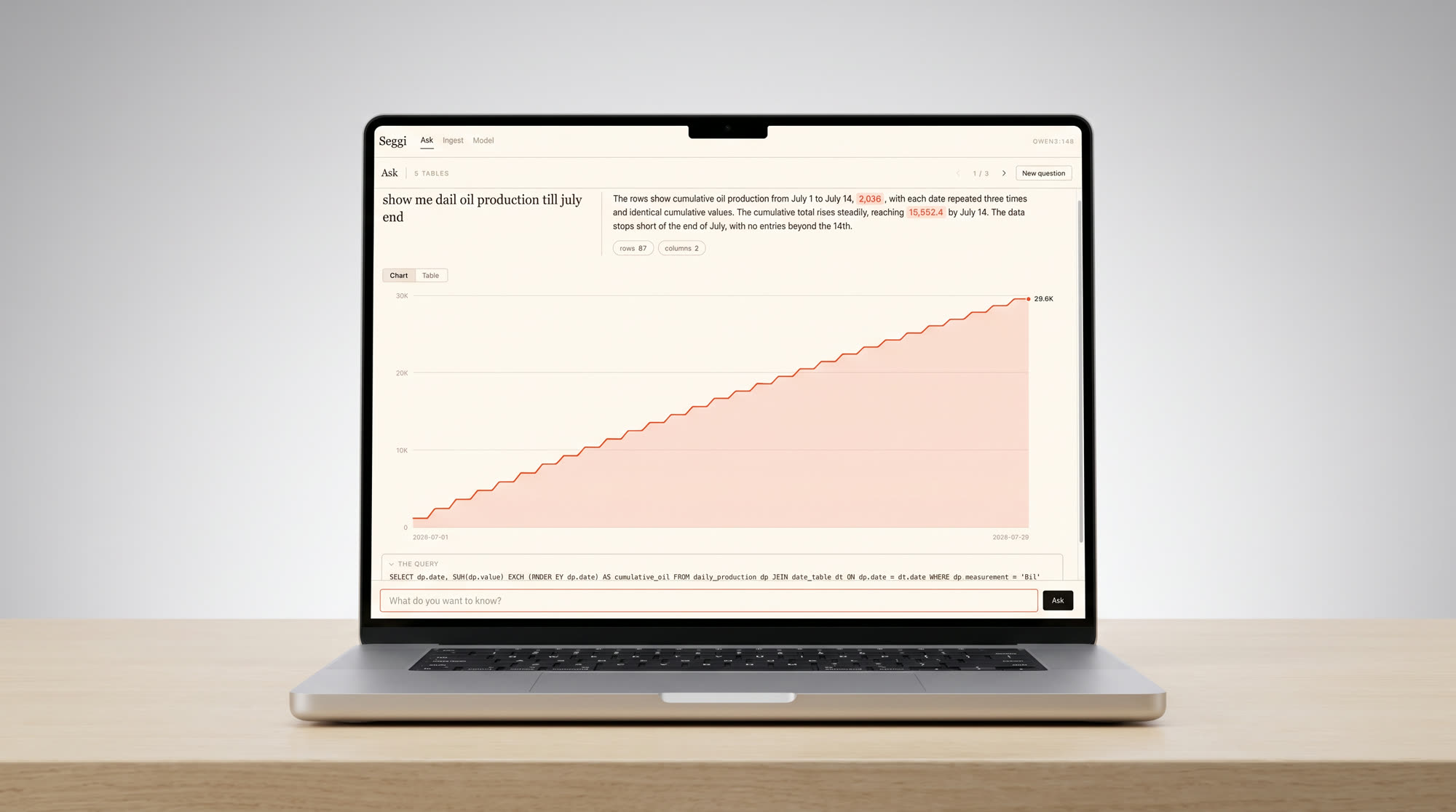 The Seggi Ask interface: a plain-language question about daily oil production, the answer, a chart of cumulative output, and the SQL query that produced it.